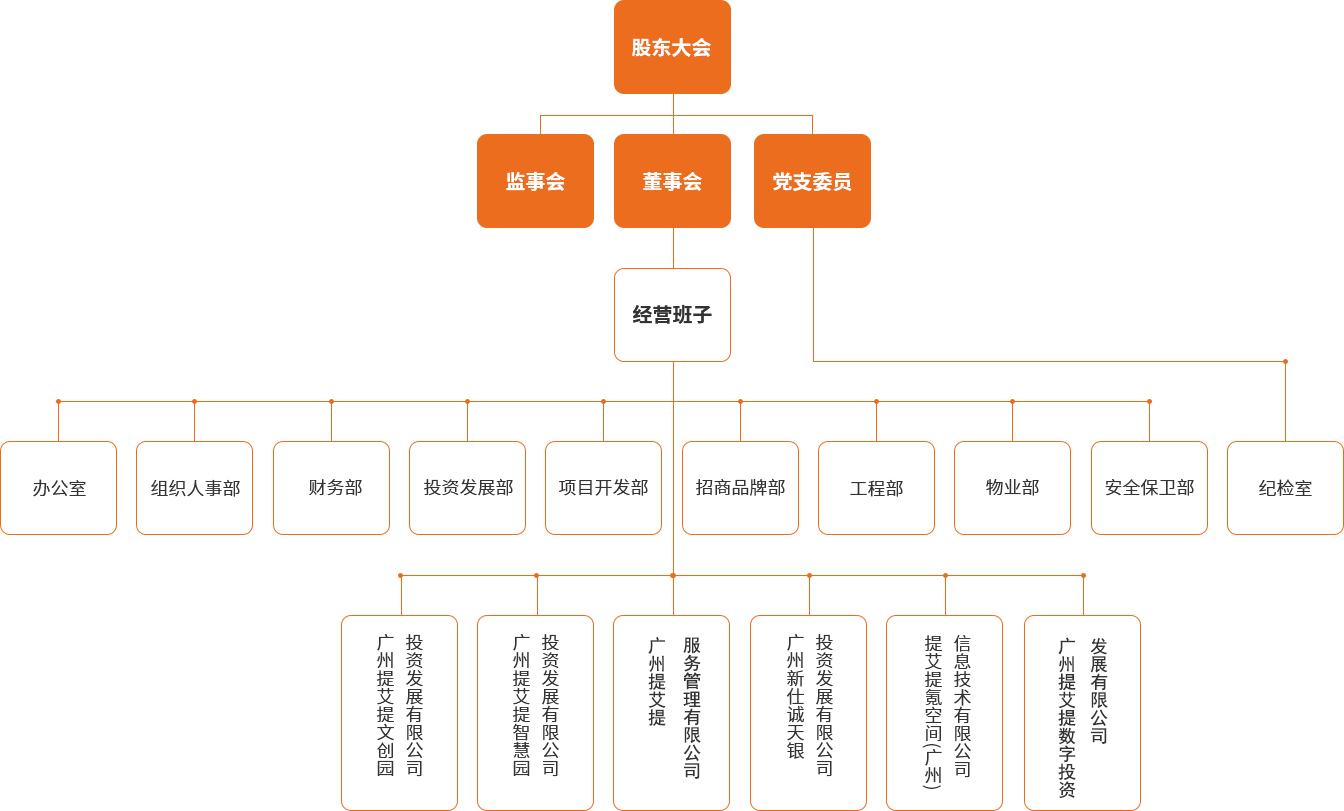 組織架構